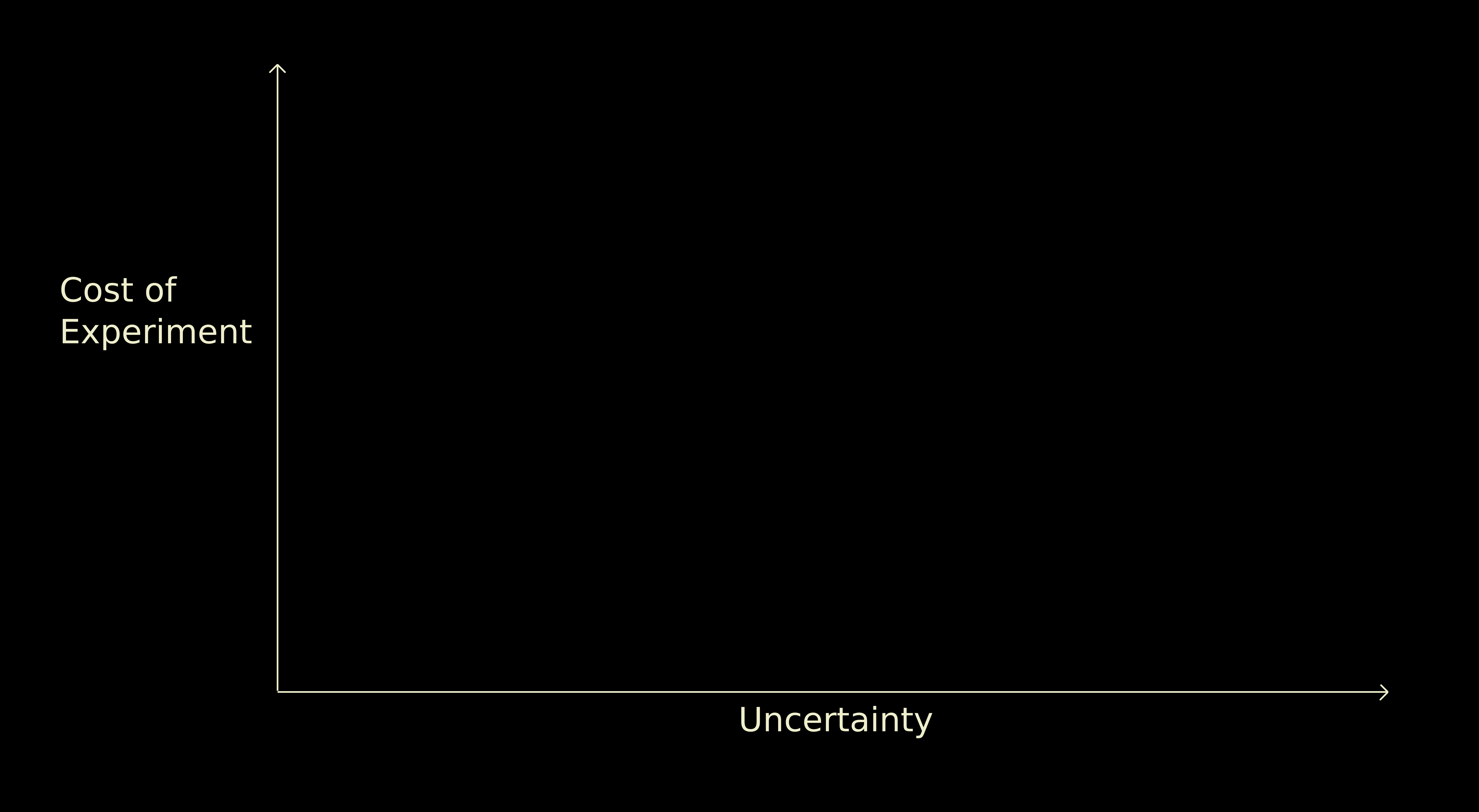 A graph plotting "cost of experiment" against "uncertainty"